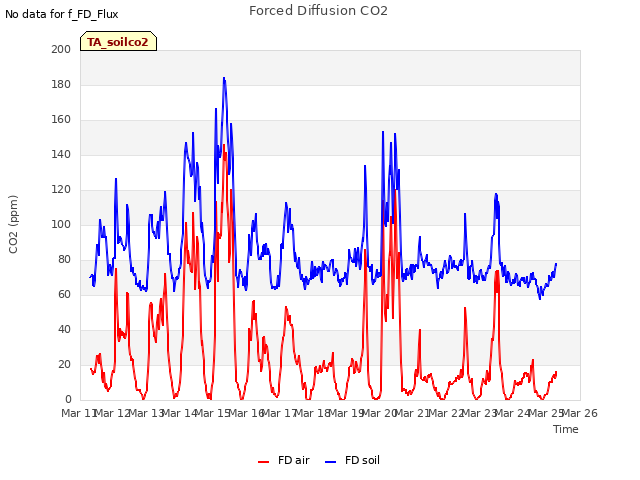 plot of Forced Diffusion CO2