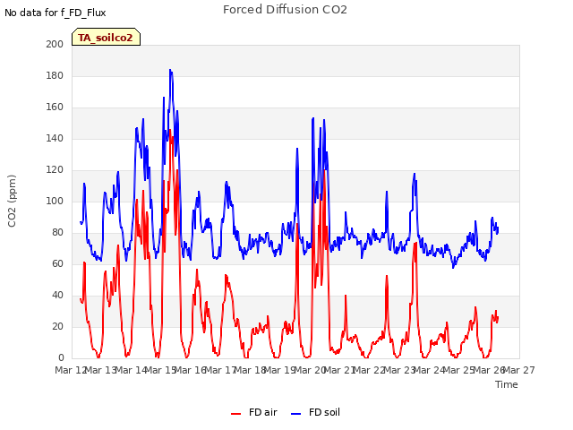 plot of Forced Diffusion CO2