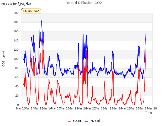 plot of Forced Diffusion CO2