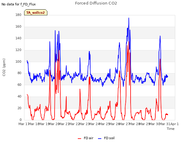 plot of Forced Diffusion CO2