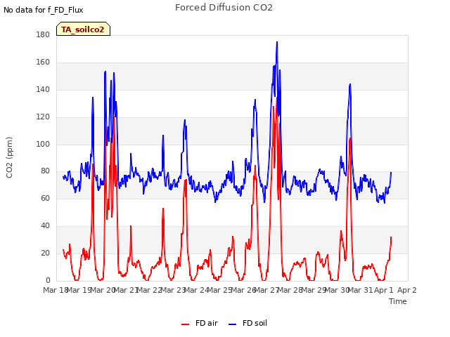 plot of Forced Diffusion CO2