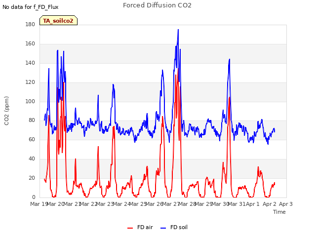 plot of Forced Diffusion CO2