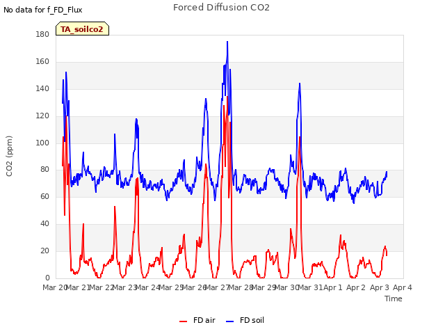 plot of Forced Diffusion CO2