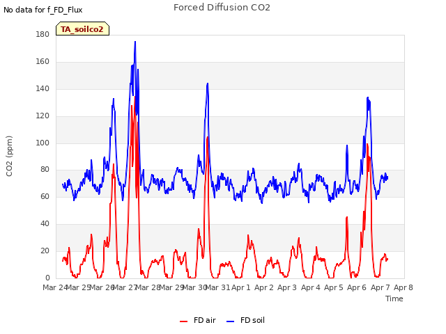 plot of Forced Diffusion CO2
