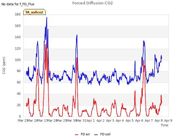 plot of Forced Diffusion CO2