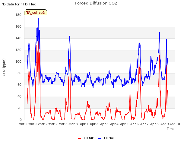 plot of Forced Diffusion CO2