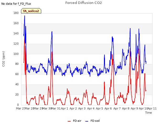 plot of Forced Diffusion CO2