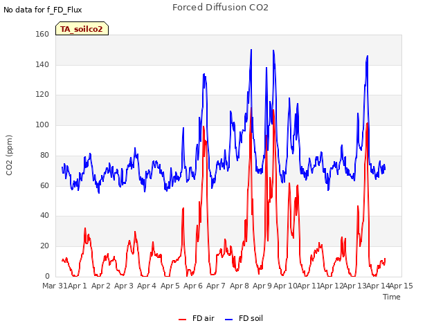 plot of Forced Diffusion CO2