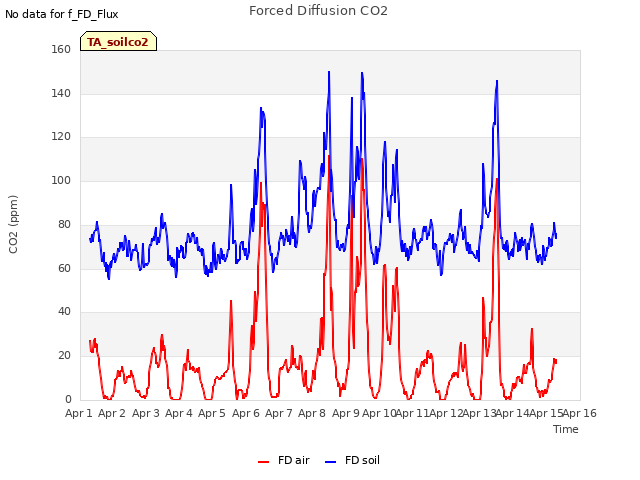 plot of Forced Diffusion CO2