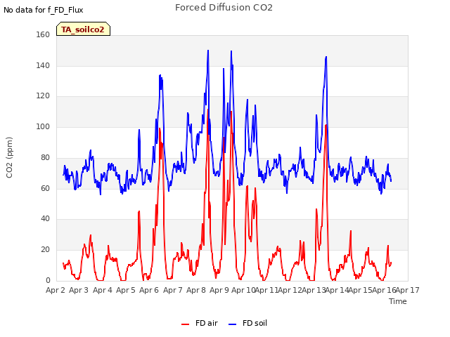 plot of Forced Diffusion CO2