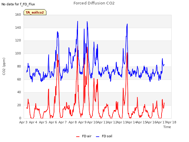 plot of Forced Diffusion CO2