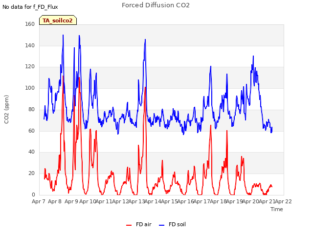 plot of Forced Diffusion CO2