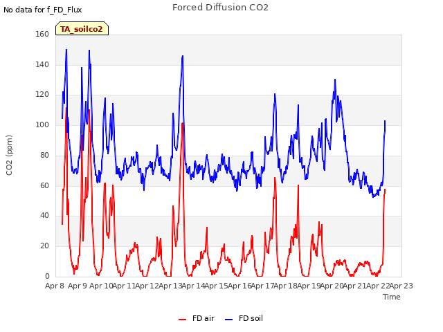 plot of Forced Diffusion CO2