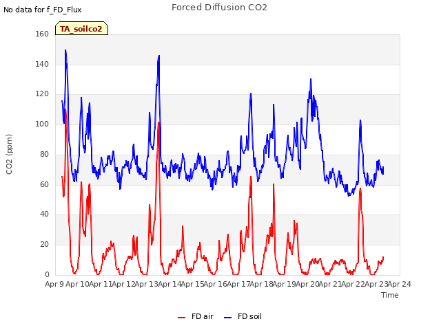 plot of Forced Diffusion CO2