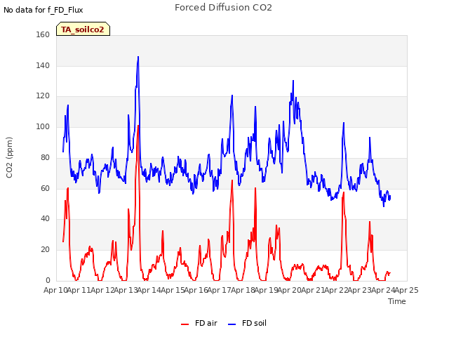 plot of Forced Diffusion CO2