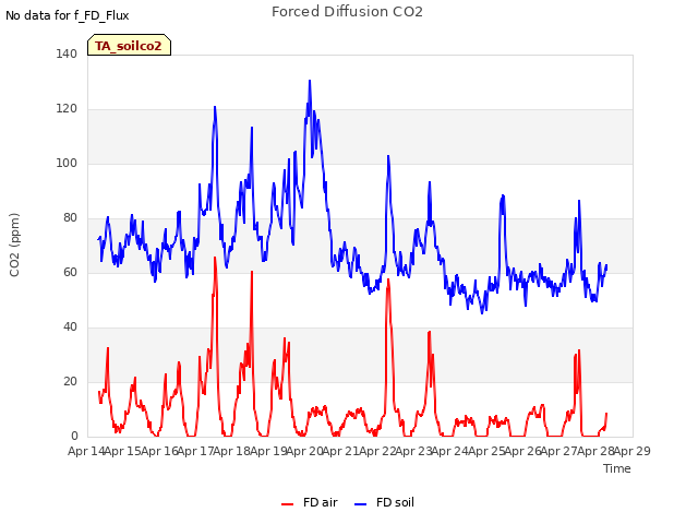 plot of Forced Diffusion CO2