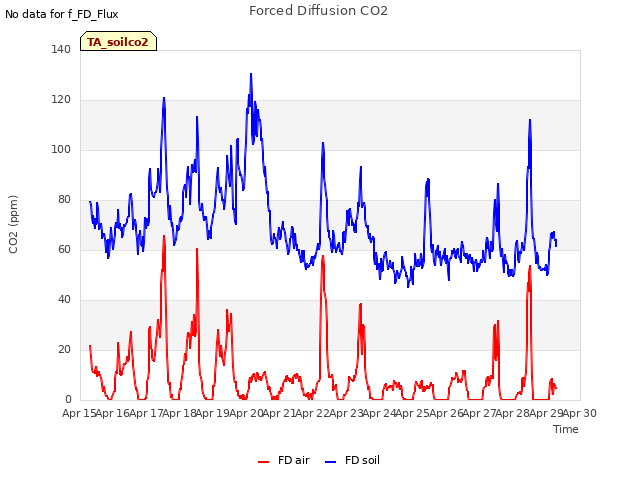 plot of Forced Diffusion CO2