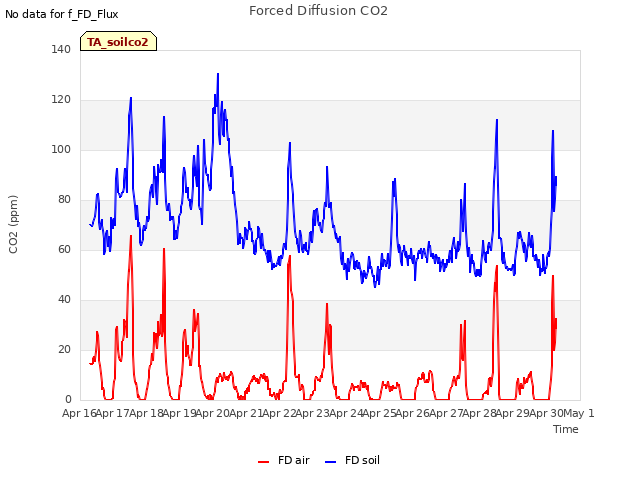 plot of Forced Diffusion CO2