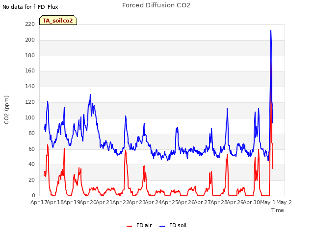 plot of Forced Diffusion CO2