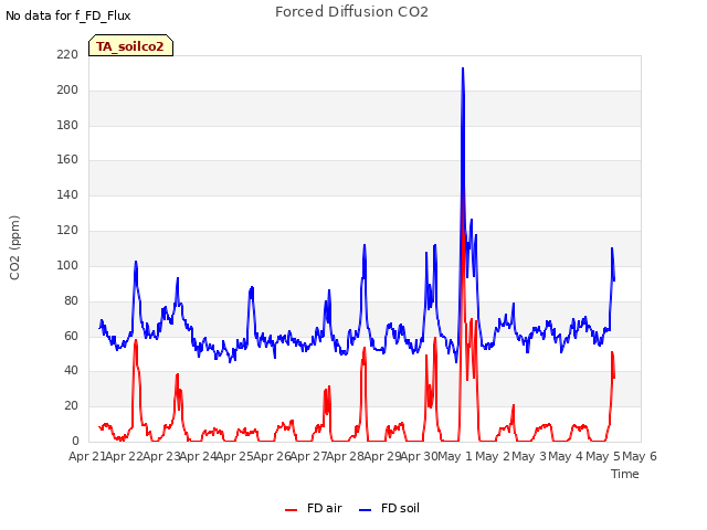 plot of Forced Diffusion CO2