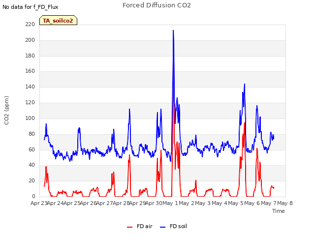 plot of Forced Diffusion CO2