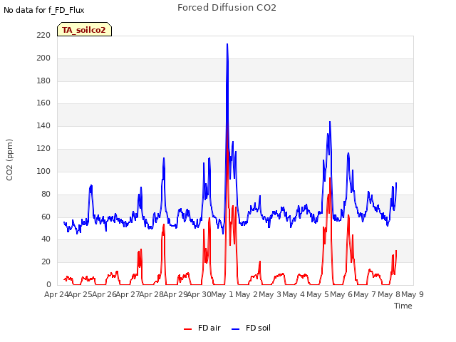 plot of Forced Diffusion CO2