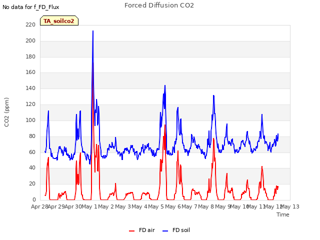 plot of Forced Diffusion CO2