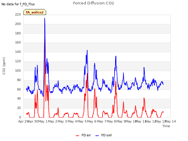 plot of Forced Diffusion CO2