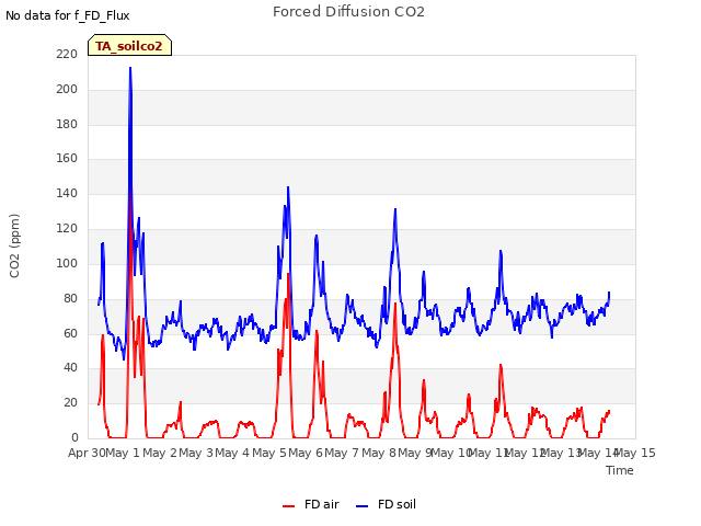 plot of Forced Diffusion CO2