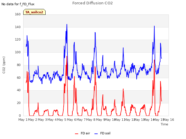 plot of Forced Diffusion CO2