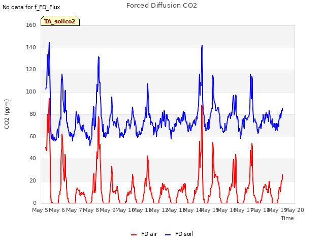 plot of Forced Diffusion CO2