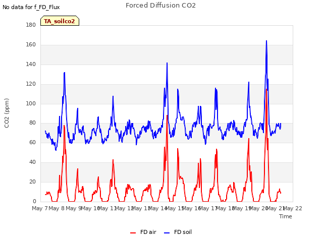 plot of Forced Diffusion CO2