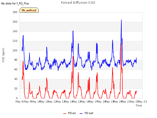 plot of Forced Diffusion CO2