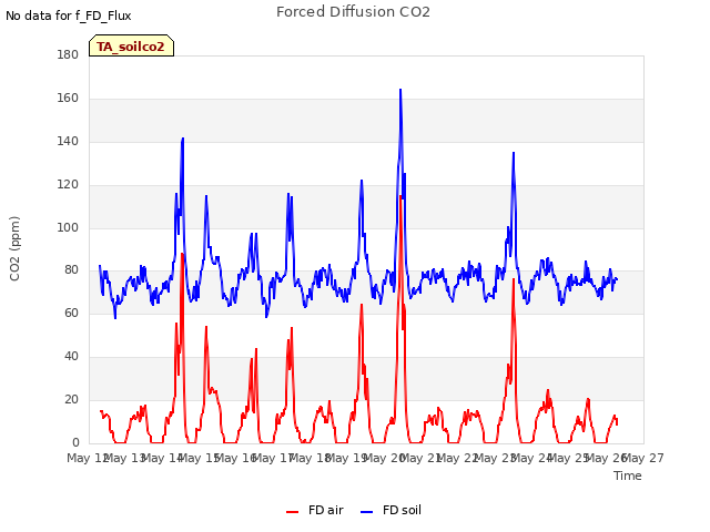 plot of Forced Diffusion CO2