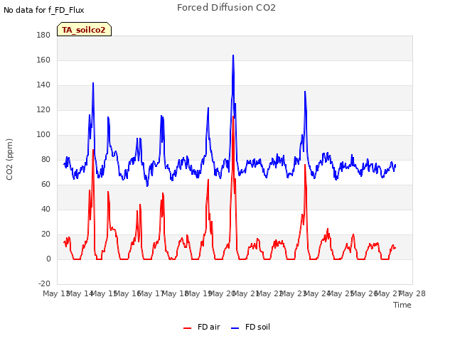 plot of Forced Diffusion CO2