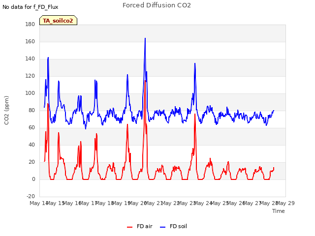 plot of Forced Diffusion CO2