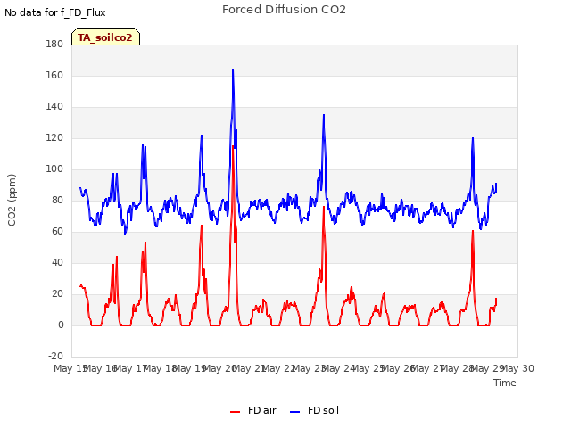 plot of Forced Diffusion CO2