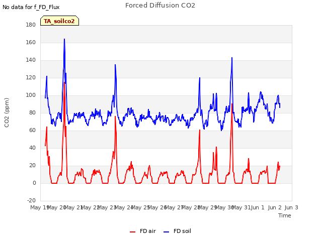 plot of Forced Diffusion CO2