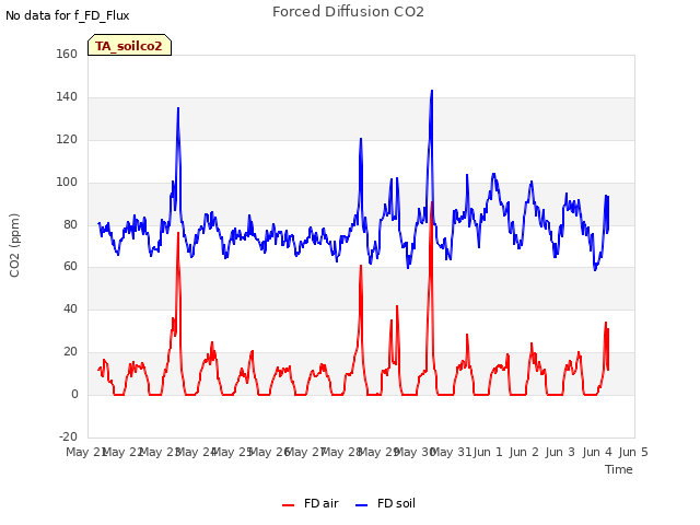 plot of Forced Diffusion CO2