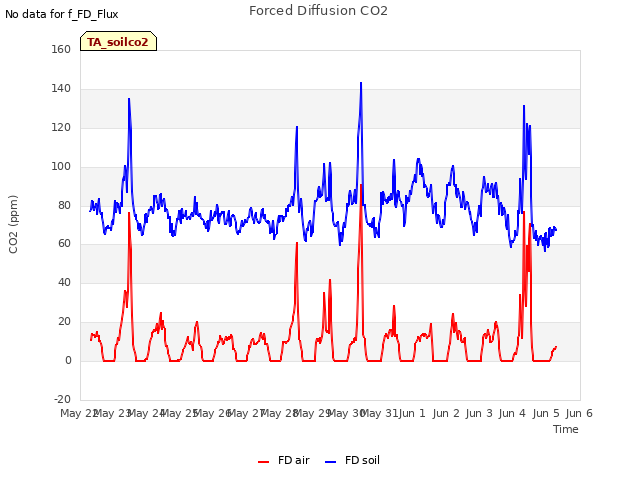 plot of Forced Diffusion CO2