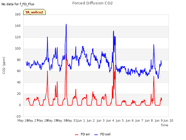 plot of Forced Diffusion CO2