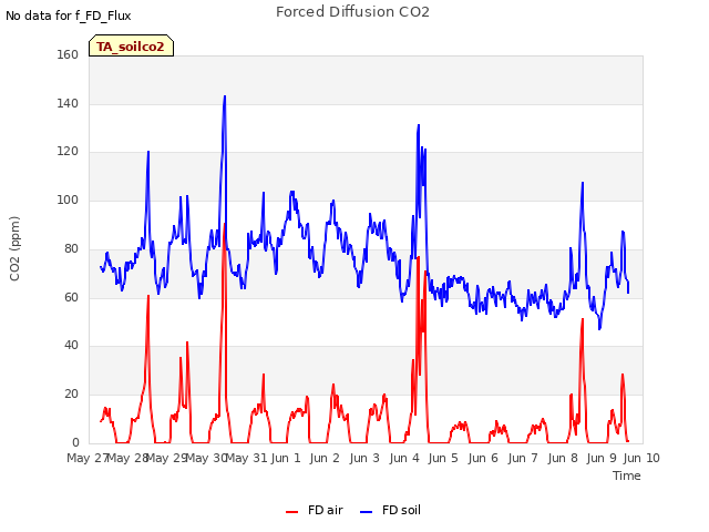 plot of Forced Diffusion CO2