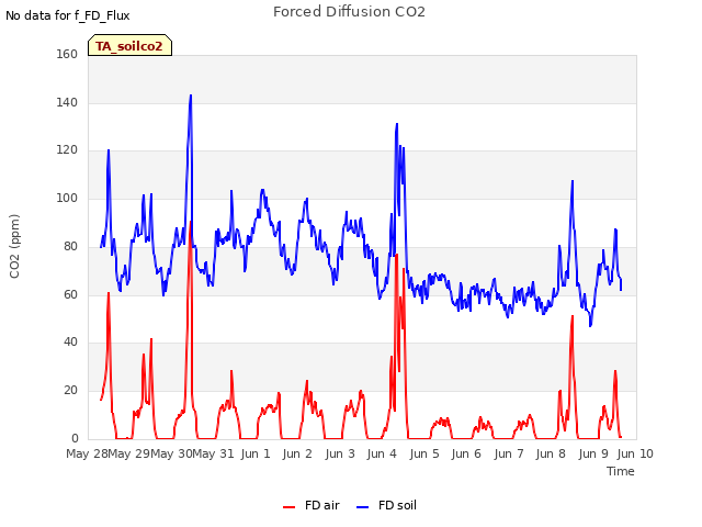 plot of Forced Diffusion CO2