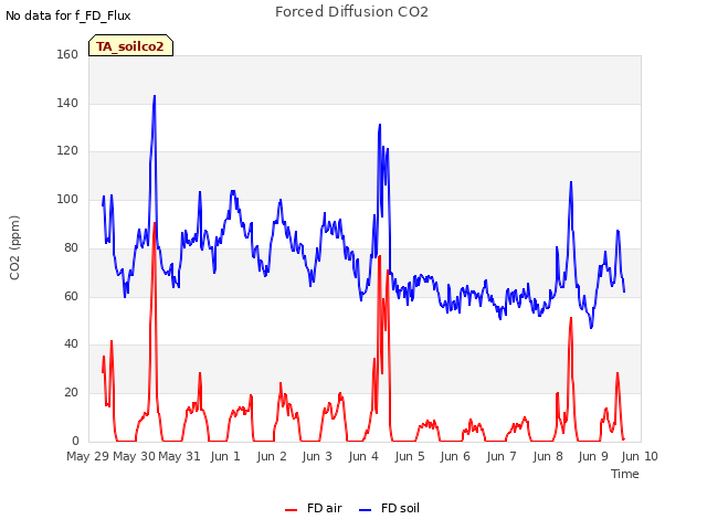 plot of Forced Diffusion CO2