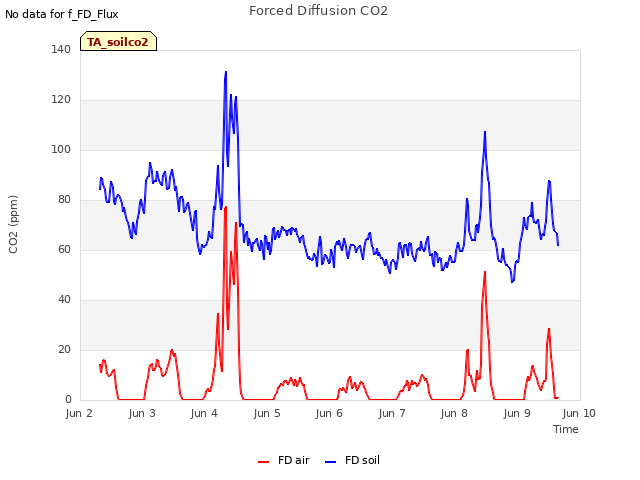 plot of Forced Diffusion CO2