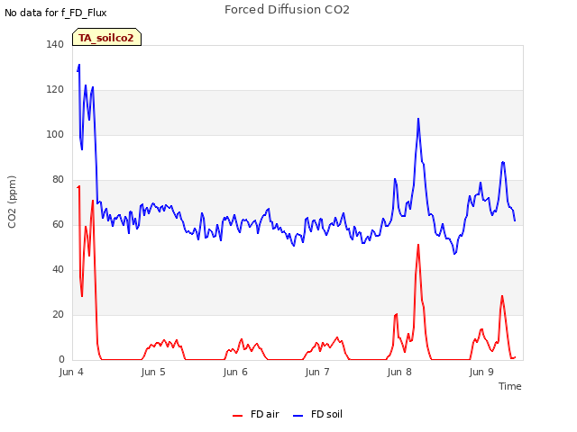 plot of Forced Diffusion CO2