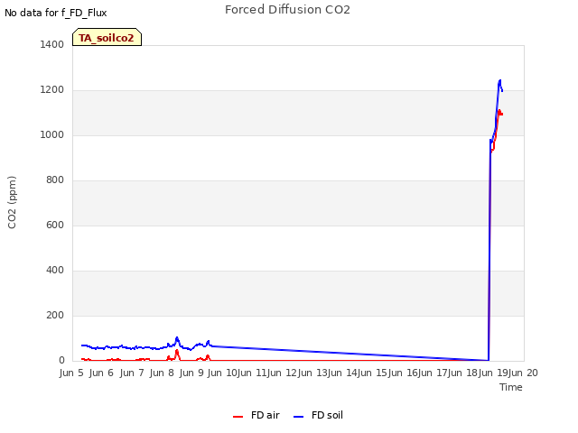 plot of Forced Diffusion CO2