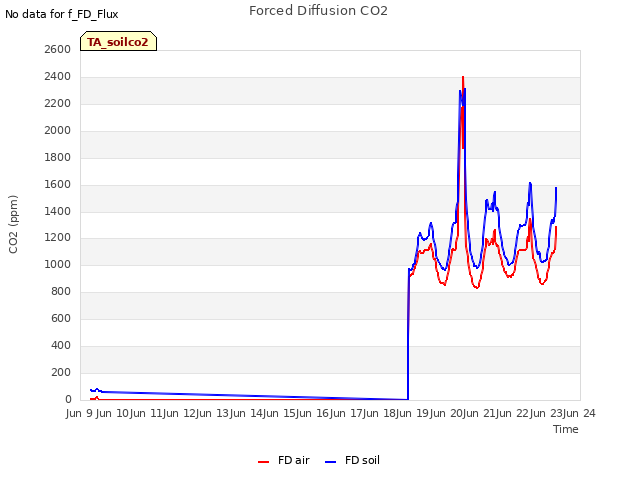 plot of Forced Diffusion CO2