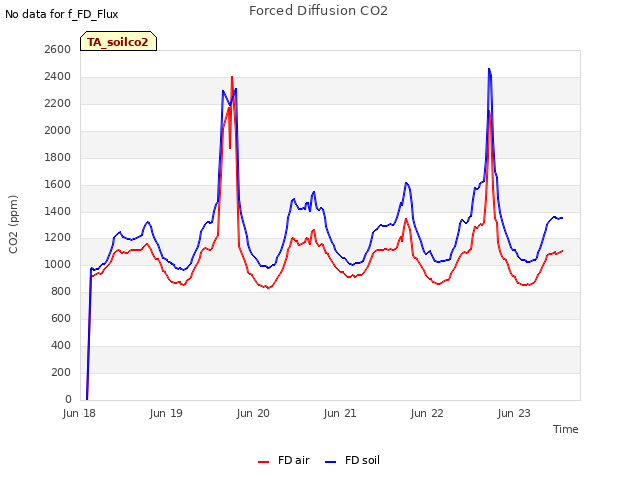 plot of Forced Diffusion CO2