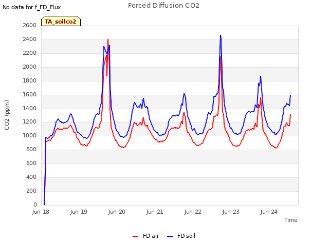 plot of Forced Diffusion CO2